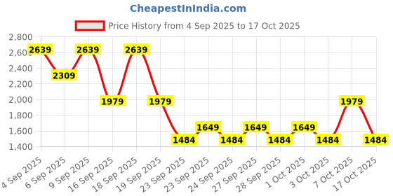 myntra.com NEXT Men Linen Cotton Chino Shorts next Price History Graph from 4 Sep 2025 to 16 Oct 2025