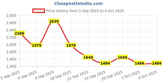 myntra.com NEXT Men Linen Cotton Chino Shorts next Price History Graph from 5 Sep 2025 to 4 Oct 2025