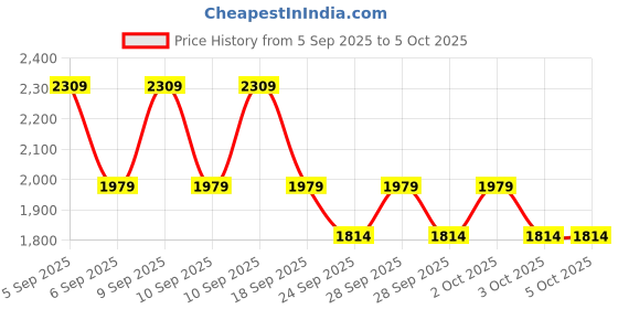 myntra.com NEXT Men Linen Cotton Shorts next Price History Graph from 5 Sep 2025 to 3 Oct 2025