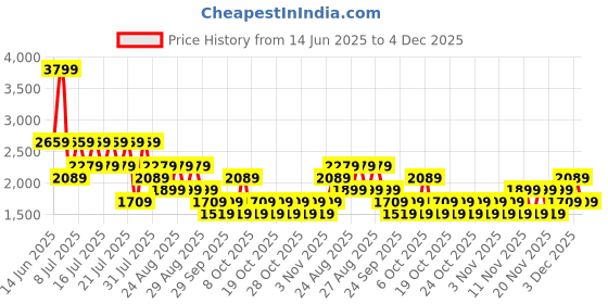 myntra.com NEXT Men Linen-Cotton Textured Trousers next Price History Graph from 14 Jun 2025 to 4 Dec 2025