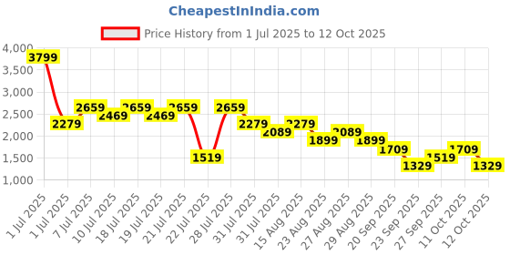 myntra.com NEXT Men Linen-Cotton Textured Trousers next Price History Graph from 1 Jul 2025 to 12 Oct 2025