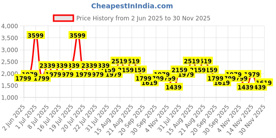 myntra.com NEXT Men Linen Cotton Trousers next Price History Graph from 2 Jun 2025 to 30 Nov 2025