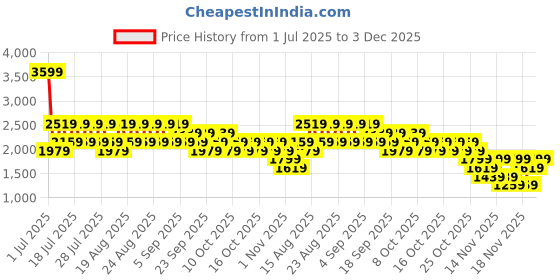 myntra.com NEXT Men Linen-Cotton Trousers next Price History Graph from 1 Jul 2025 to 3 Dec 2025