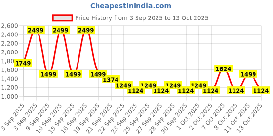 myntra.com NEXT Men Mid-Rise Light Fade Slim Fit Stretchable Jeans next Price History Graph from 3 Sep 2025 to 13 Oct 2025