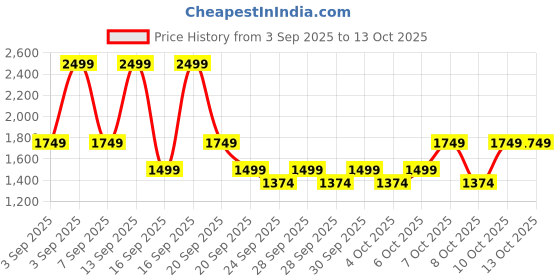 myntra.com NEXT Men Mid-Rise Light Fade Straight Fit Stretchable Jeans next Price History Graph from 3 Sep 2025 to 13 Oct 2025
