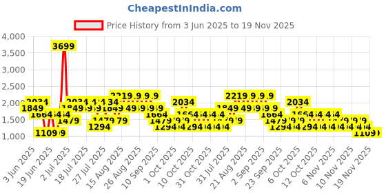 myntra.com NEXT Men Mid-Rise Light Fade Stretchable Slim Fit Jeans next Price History Graph from 3 Jun 2025 to 18 Nov 2025