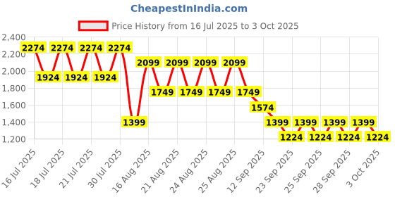 myntra.com NEXT Men Mid-Rise Light Fade Stretchable Slim Fit Jeans next Price History Graph from 16 Jul 2025 to 3 Oct 2025