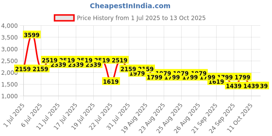 myntra.com NEXT Men Mid-Rise Linen-Cotton Regular Fit Chinos next Price History Graph from 1 Jul 2025 to 4 Oct 2025