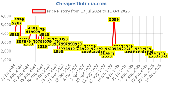 myntra.com NEXT Men Mid-Rise Regular Trousers next Price History Graph from 17 Jul 2024 to 11 Oct 2025