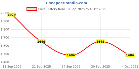 myntra.com NEXT Men Mid-Rise Relaxed Fit Stretchable Jeans next Price History Graph from 18 Sep 2025 to 4 Oct 2025