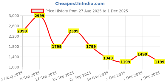 myntra.com next Men Navy Blue Skinny Fit Solid Chinos next Price History Graph from 27 Aug 2025 to 30 Nov 2025
