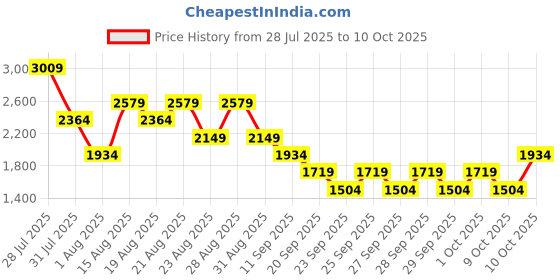 myntra.com NEXT Men Pack of 2 Slim Fit Chino Shorts next Price History Graph from 28 Jul 2025 to 9 Oct 2025