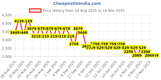 myntra.com NEXT Men Pack of 2 Slim Fit Chino Shorts next Price History Graph from 18 Aug 2025 to 19 Nov 2025