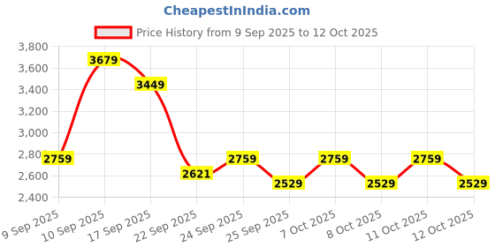 myntra.com NEXT Men Pack of 2 Slim Fit Chino Shorts next Price History Graph from 9 Sep 2025 to 12 Oct 2025