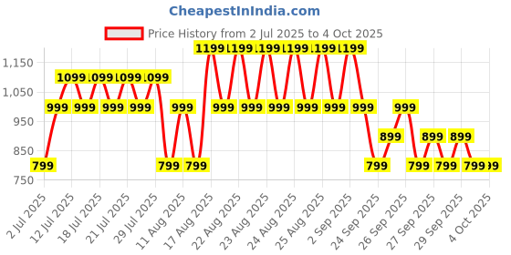 myntra.com NEXT Men Pack of 4 Briefs 532066 next Price History Graph from 2 Jul 2025 to 4 Oct 2025