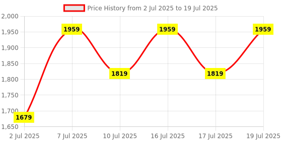 myntra.com NEXT Men Pack of 4 Conversational Print Trunks AA7842 next Price History Graph from 2 Jul 2025 to 16 Jul 2025