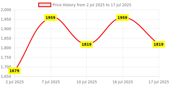 myntra.com NEXT Men Pack of 4 Conversational Print Trunks AG4672 next Price History Graph from 2 Jul 2025 to 16 Jul 2025