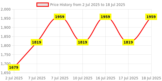 myntra.com NEXT Men Pack of 4 Conversational Print Trunks B58849 next Price History Graph from 2 Jul 2025 to 16 Jul 2025