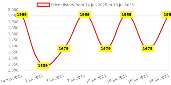 myntra.com NEXT Men Pack of 4 Conversational Printed Trunks AA7729 next Price History Graph from 14 Jun 2025 to 16 Jul 2025
