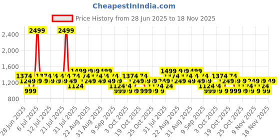 myntra.com NEXT Men Pack of 4 Cotton Trunks AL9271 next Price History Graph from 28 Jun 2025 to 18 Nov 2025