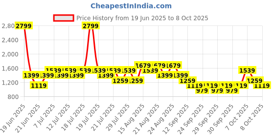 myntra.com NEXT Men Pack of 4 Long Trunks 868640 next Price History Graph from 19 Jun 2025 to 8 Oct 2025