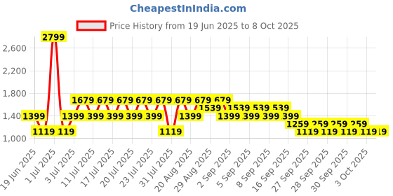 myntra.com NEXT Men Pack of 4 Printed Trunks 268165 next Price History Graph from 19 Jun 2025 to 8 Oct 2025