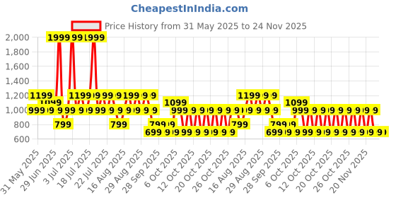 myntra.com next Men Pack of 4 Pure Cotton Basic Briefs 5059167158142 next Price History Graph from 31 May 2025 to 24 Nov 2025