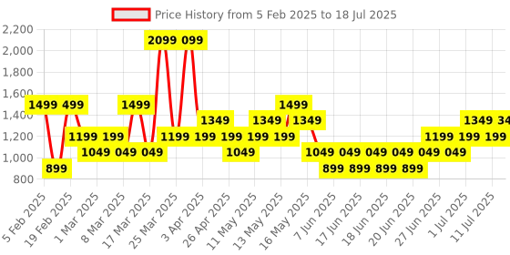 myntra.com NEXT Men Pack of 4 Trunk 110025 next Price History Graph from 5 Feb 2025 to 18 Jul 2025
