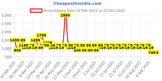 myntra.com NEXT Men Pack of 4 Trunk M90577 next Price History Graph from 13 Feb 2025 to 23 Oct 2025