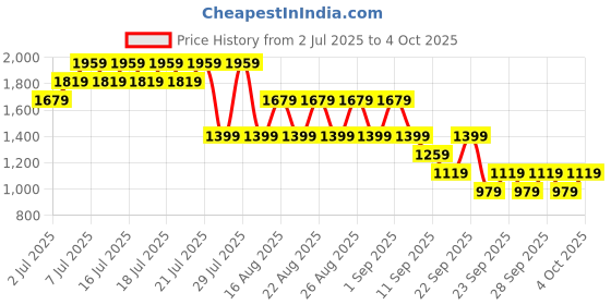myntra.com NEXT Men Pack of 4 Trunks AB8424 next Price History Graph from 2 Jul 2025 to 4 Oct 2025