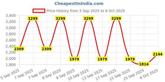 myntra.com NEXT Men Pack of 5 A-Front Trunks next Price History Graph from 5 Sep 2025 to 6 Oct 2025