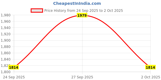 myntra.com NEXT Men Pack Of 5 A-Front Trunks F12982 next Price History Graph from 24 Sep 2025 to 2 Oct 2025