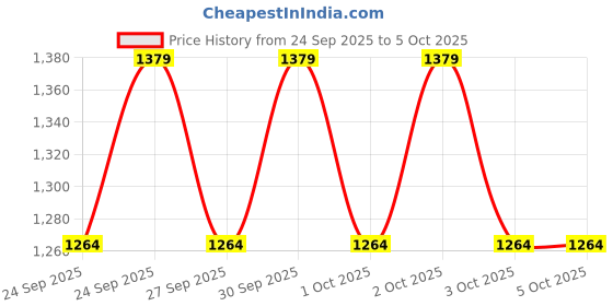 myntra.com NEXT Men Pack Of 5 Basic Briefs AB8433 next Price History Graph from 24 Sep 2025 to 4 Oct 2025