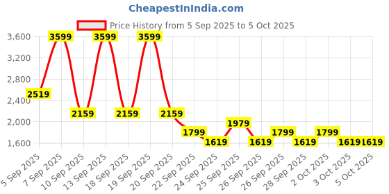 myntra.com NEXT Men Pack Of 5 Circle Geo Print A-Front Trunks next Price History Graph from 5 Sep 2025 to 3 Oct 2025