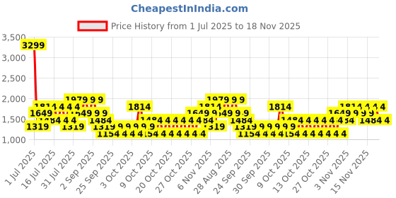 myntra.com NEXT Men Pack of 5 Cotton Rich Trunks AG4676 next Price History Graph from 1 Jul 2025 to 18 Nov 2025