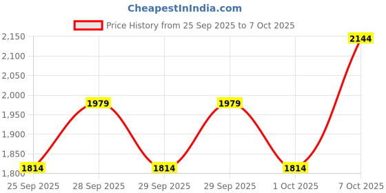 myntra.com NEXT Men Pack Of 5 Loose Fit Trunks AA7854 next Price History Graph from 25 Sep 2025 to 7 Oct 2025