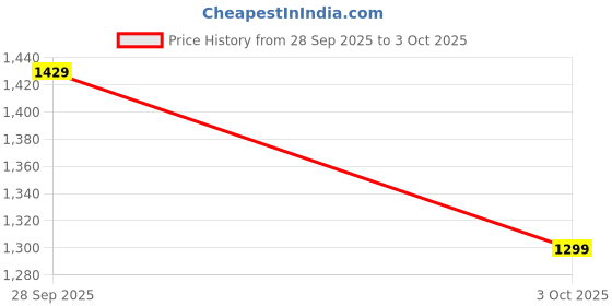 myntra.com NEXT Men Pack of 5 Solid Briefs next Price History Graph from 28 Sep 2025 to 3 Oct 2025