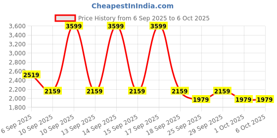 myntra.com NEXT Men Pack Of 5 Spot Stripe A-Front Trunks next Price History Graph from 6 Sep 2025 to 5 Oct 2025