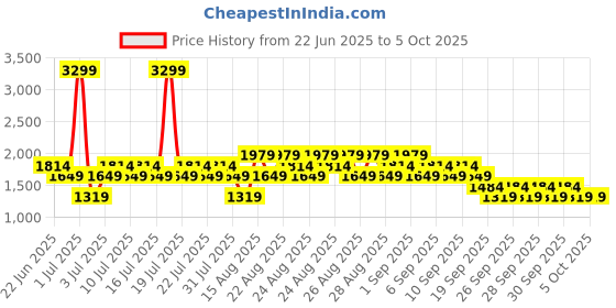 myntra.com NEXT Men Pack of 5 Trunks AA7727 next Price History Graph from 22 Jun 2025 to 4 Oct 2025
