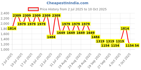 myntra.com NEXT Men Pack of 5 Trunks AG4672 next Price History Graph from 2 Jul 2025 to 8 Oct 2025