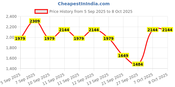 myntra.com NEXT Men Pack of 5 Trunks E67009 next Price History Graph from 5 Sep 2025 to 8 Oct 2025