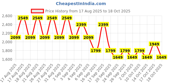 myntra.com NEXT Men Pintuck Jersey Shorts next Price History Graph from 17 Aug 2025 to 17 Oct 2025