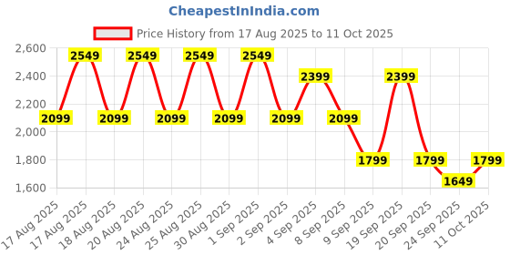 myntra.com NEXT Men Pintuck Jersey Shorts next Price History Graph from 17 Aug 2025 to 11 Oct 2025