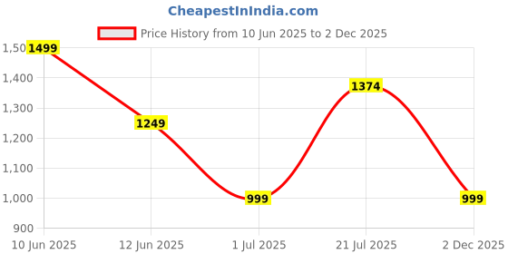 myntra.com NEXT Men Polo Collar Pure Cotton T-shirt next Price History Graph from 10 Jun 2025 to 2 Dec 2025