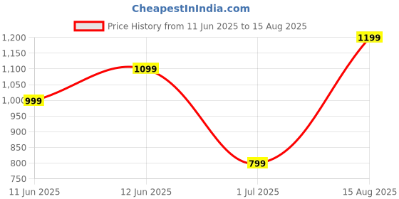 myntra.com NEXT Men Polo Collar T-shirt next Price History Graph from 11 Jun 2025 to 15 Aug 2025