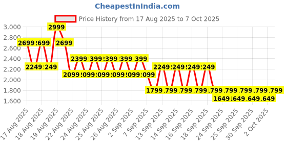 myntra.com NEXT Men Printed Cargo Style Swim Shorts next Price History Graph from 17 Aug 2025 to 7 Oct 2025