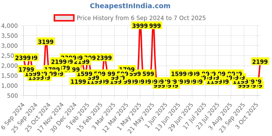 myntra.com NEXT Men Printed Swim Shorts next Price History Graph from 6 Sep 2024 to 7 Oct 2025