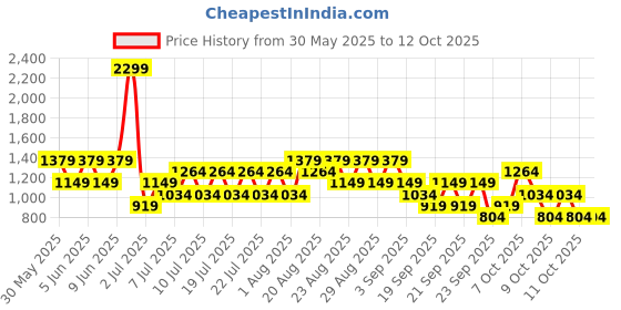 myntra.com NEXT Men Printed Swim Shorts next Price History Graph from 30 May 2025 to 12 Oct 2025