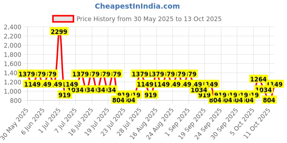 myntra.com NEXT Men Printed Swim Shorts next Price History Graph from 30 May 2025 to 13 Oct 2025