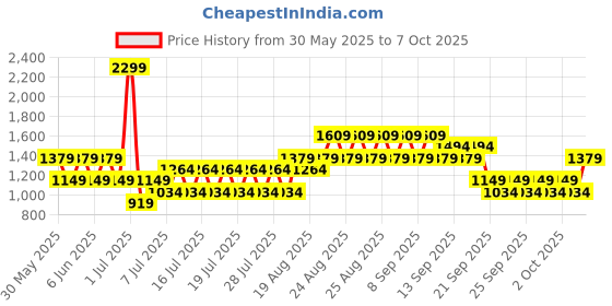 myntra.com NEXT Men Printed Swim Shorts next Price History Graph from 30 May 2025 to 7 Oct 2025
